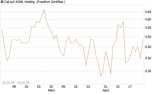 Call auf ASML Holding [Vontobel] Chart