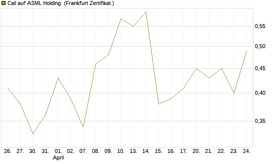 Call auf ASML Holding [Vontobel] Chart