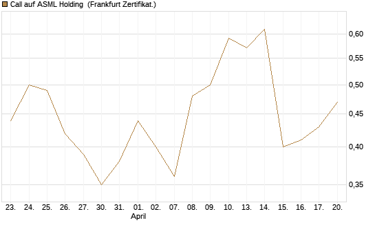 Call auf ASML Holding [Vontobel] Chart