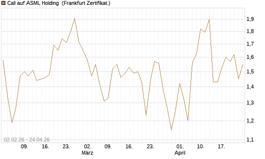 Call auf ASML Holding [Vontobel] Chart