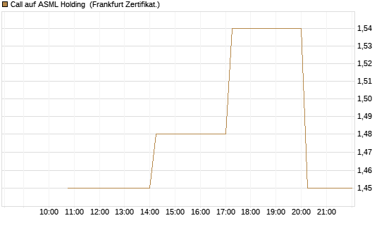 Call auf ASML Holding [Vontobel] Chart