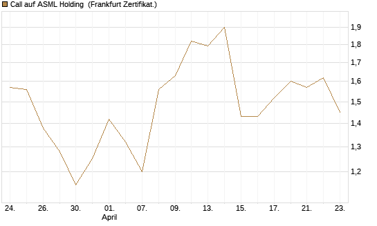 Call auf ASML Holding [Vontobel] Chart