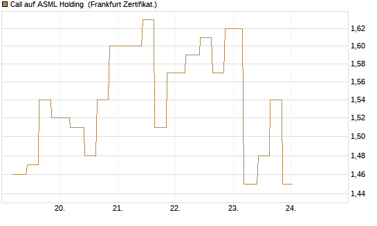 Call auf ASML Holding [Vontobel] Chart