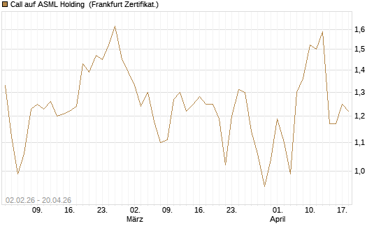 Call auf ASML Holding [Vontobel] Chart