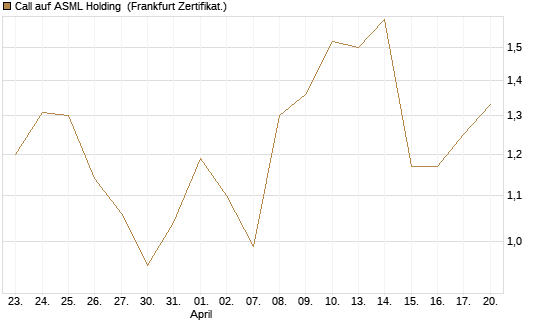 Call auf ASML Holding [Vontobel] Chart