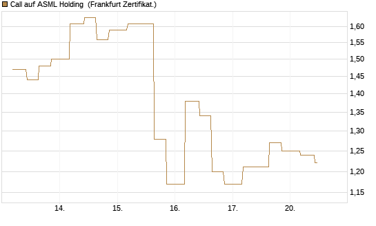 Call auf ASML Holding [Vontobel] Chart