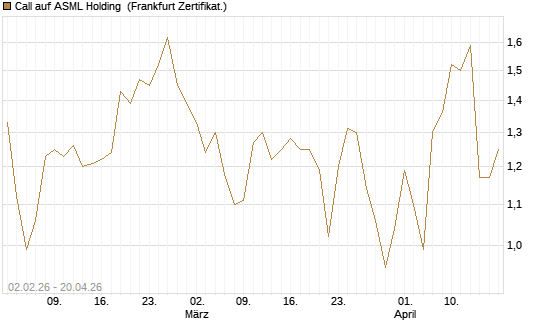 Call auf ASML Holding [Vontobel] Chart