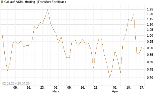 Call auf ASML Holding [Vontobel] Chart