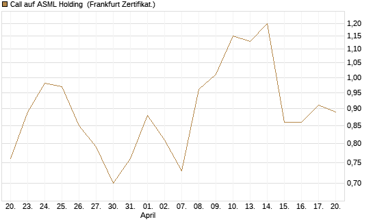 Call auf ASML Holding [Vontobel] Chart