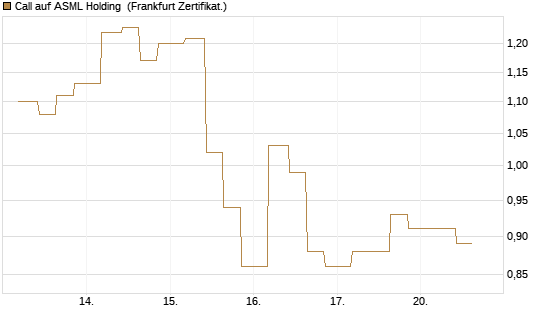 Call auf ASML Holding [Vontobel] Chart