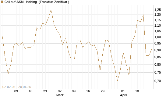 Call auf ASML Holding [Vontobel] Chart