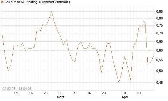 Call auf ASML Holding [Vontobel] Chart