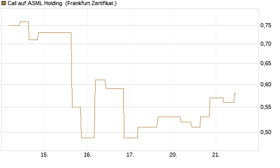 Call auf ASML Holding [Vontobel] Chart