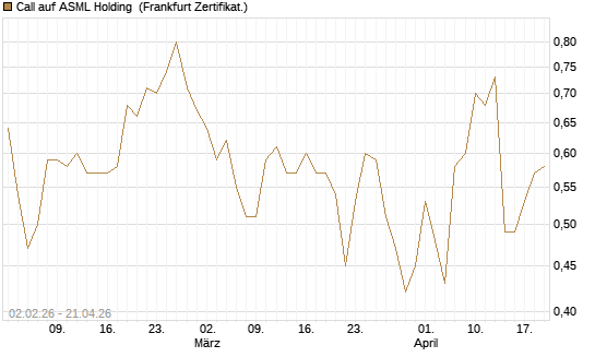Call auf ASML Holding [Vontobel] Chart