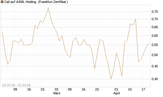 Call auf ASML Holding [Vontobel] Chart