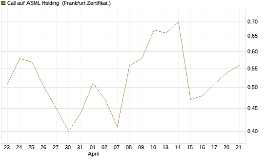 Call auf ASML Holding [Vontobel] Chart