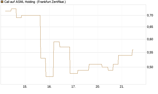 Call auf ASML Holding [Vontobel] Chart