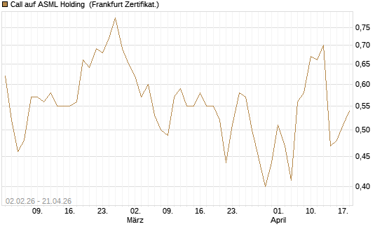 Call auf ASML Holding [Vontobel] Chart