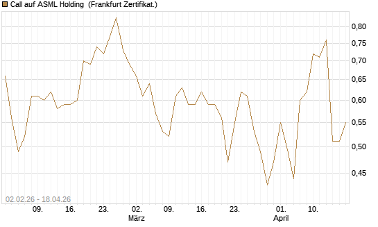 Call auf ASML Holding [Vontobel] Chart