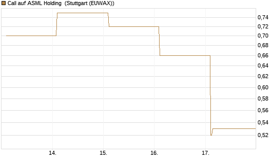 Call auf ASML Holding [Vontobel] Chart