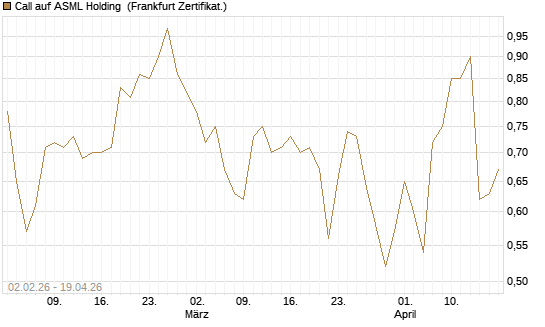 Call auf ASML Holding [Vontobel] Chart