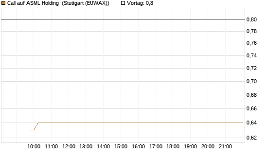 Call auf ASML Holding [Vontobel] Chart