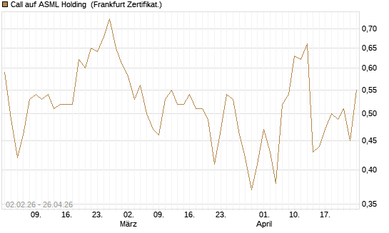 Call auf ASML Holding [Vontobel] Chart