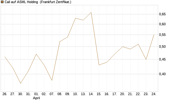 Call auf ASML Holding [Vontobel] Chart
