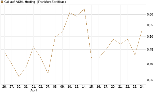 Call auf ASML Holding [Vontobel] Chart