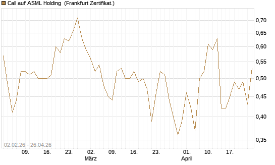 Call auf ASML Holding [Vontobel] Chart