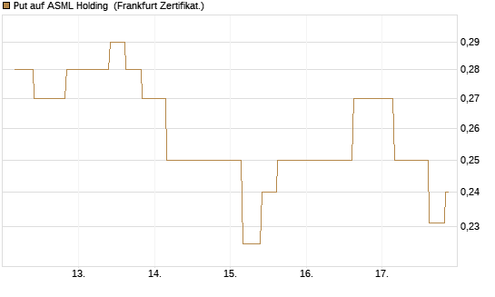 Put auf ASML Holding [Vontobel] Chart