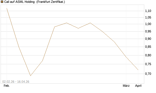 Call auf ASML Holding [Vontobel] Chart