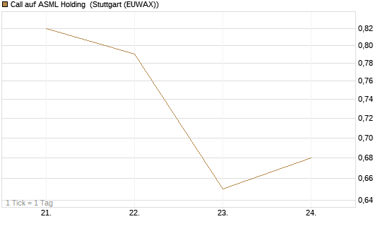 Call auf ASML Holding [Vontobel] Chart