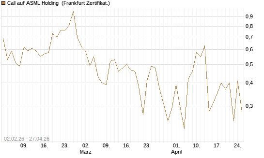 Call auf ASML Holding [Vontobel] Chart