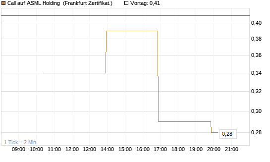 Call auf ASML Holding [Vontobel] Chart
