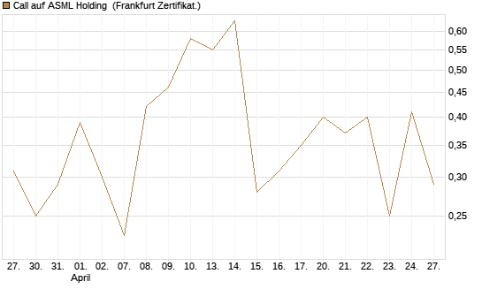 Call auf ASML Holding [Vontobel] Chart