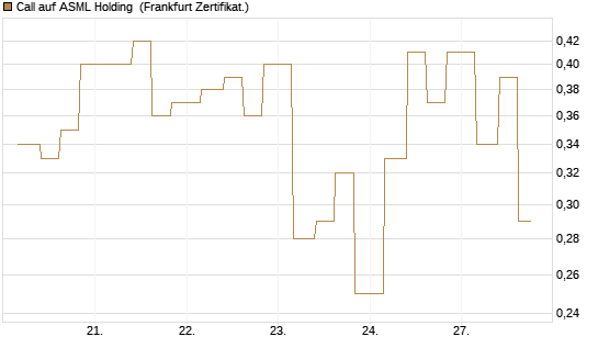 Call auf ASML Holding [Vontobel] Chart