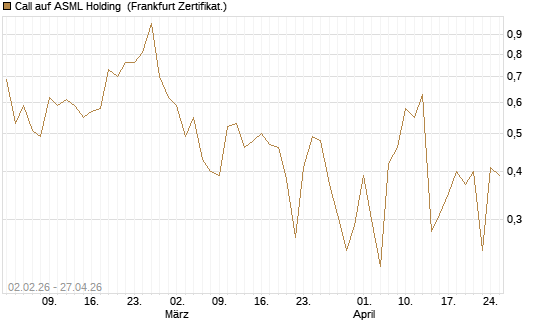 Call auf ASML Holding [Vontobel] Chart