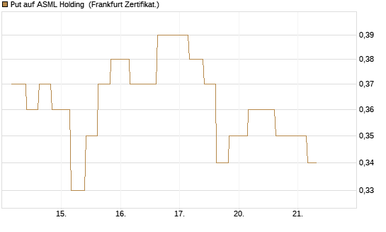 Put auf ASML Holding [Vontobel] Chart