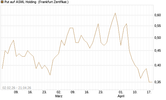 Put auf ASML Holding [Vontobel] Chart