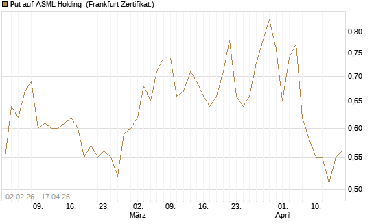 Put auf ASML Holding [Vontobel] Chart