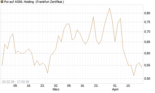 Put auf ASML Holding [Vontobel] Chart