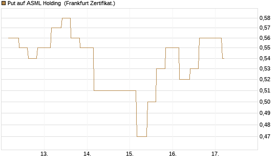 Put auf ASML Holding [Vontobel] Chart