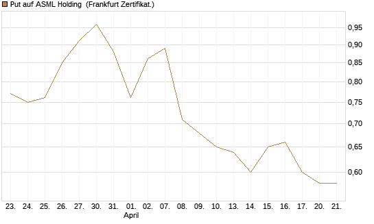 Put auf ASML Holding [Vontobel] Chart