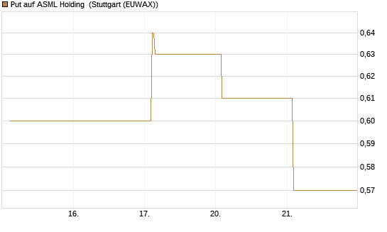 Put auf ASML Holding [Vontobel] Chart