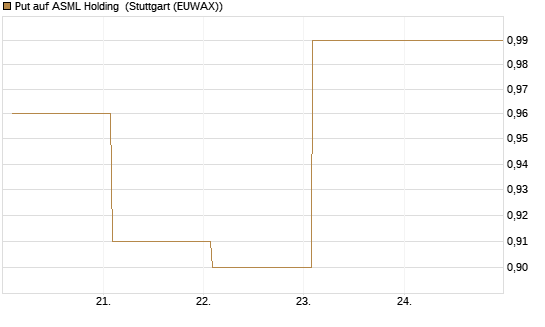 Put auf ASML Holding [Vontobel] Chart