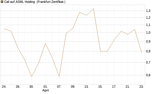 Call auf ASML Holding [Vontobel] Chart