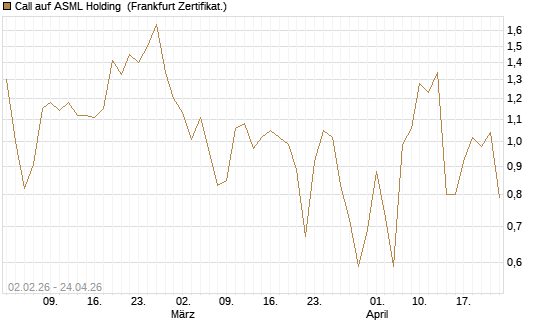 Call auf ASML Holding [Vontobel] Chart