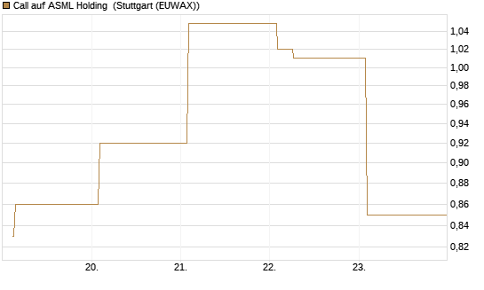 Call auf ASML Holding [Vontobel] Chart