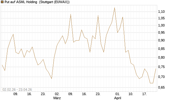 Put auf ASML Holding [Vontobel] Chart